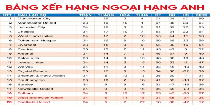 Bảng xếp hạng Ngoại hạng Anh Tầm quan trọng của bảng xếp hạng Ngoại hạng Anh